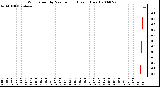 Milwaukee Weather Wind Speed by Minute mph (Last 1 Hour)