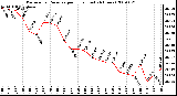 Milwaukee Weather Barometric Pressure per Hour (Last 24 Hours)