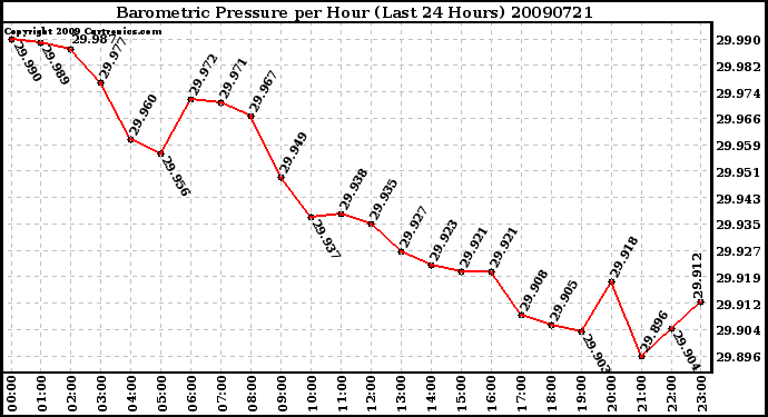 Milwaukee Weather Barometric Pressure per Hour (Last 24 Hours)