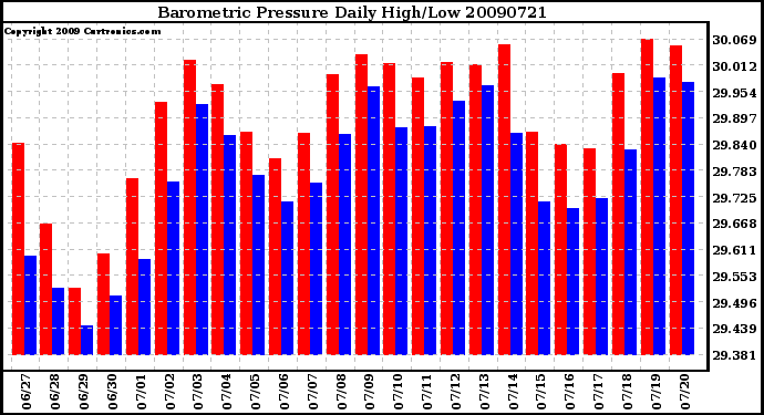 Milwaukee Weather Barometric Pressure Daily High/Low