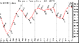 Milwaukee Weather Barometric Pressure Daily High