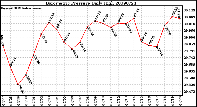 Milwaukee Weather Barometric Pressure Daily High