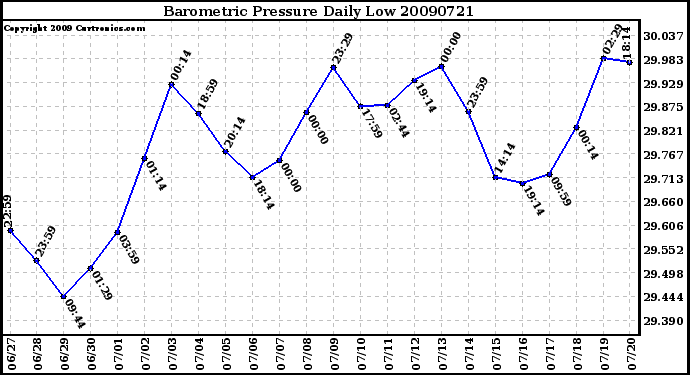 Milwaukee Weather Barometric Pressure Daily Low