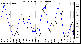 Milwaukee Weather Wind Chill Daily Low