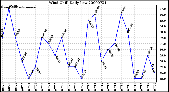 Milwaukee Weather Wind Chill Daily Low