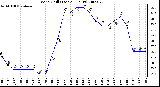 Milwaukee Weather Wind Chill (Last 24 Hours)