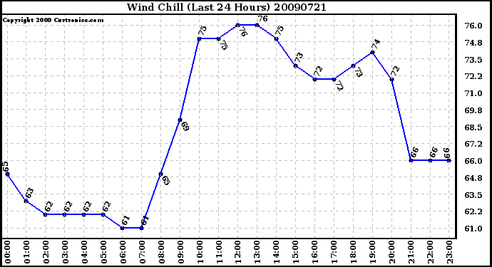 Milwaukee Weather Wind Chill (Last 24 Hours)