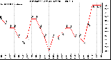 Milwaukee Weather Dew Point (Last 24 Hours)