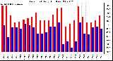 Milwaukee Weather Dew Point Daily High/Low