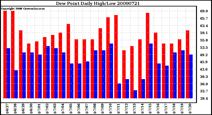 Milwaukee Weather Dew Point Daily High/Low