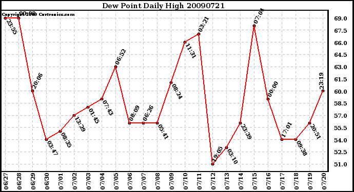 Milwaukee Weather Dew Point Daily High