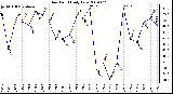 Milwaukee Weather Dew Point Daily Low