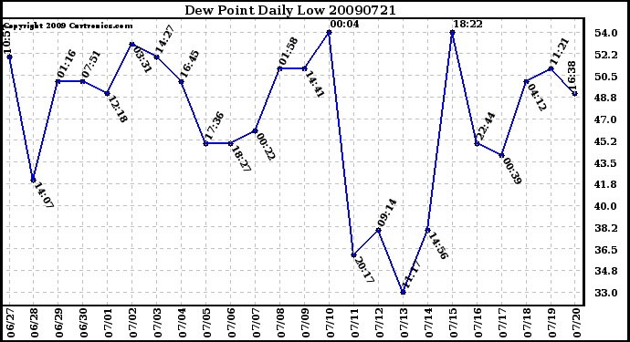 Milwaukee Weather Dew Point Daily Low