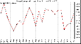 Milwaukee Weather Evapotranspiration per Day (Inches)