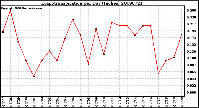 Milwaukee Weather Evapotranspiration per Day (Inches)