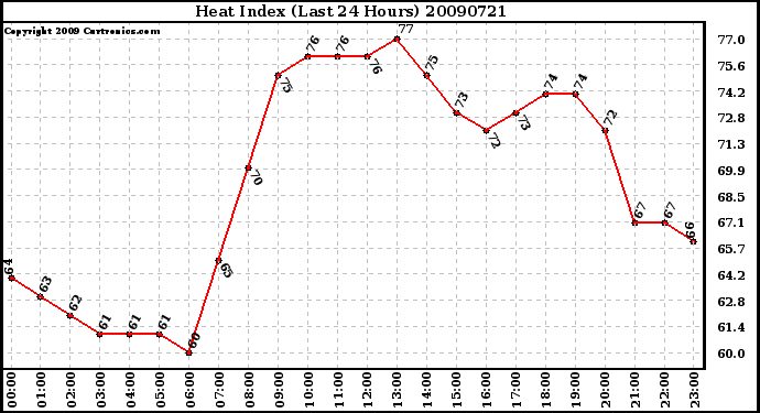 Milwaukee Weather Heat Index (Last 24 Hours)