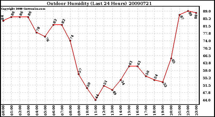 Milwaukee Weather Outdoor Humidity (Last 24 Hours)