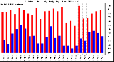 Milwaukee Weather Outdoor Humidity Daily High/Low