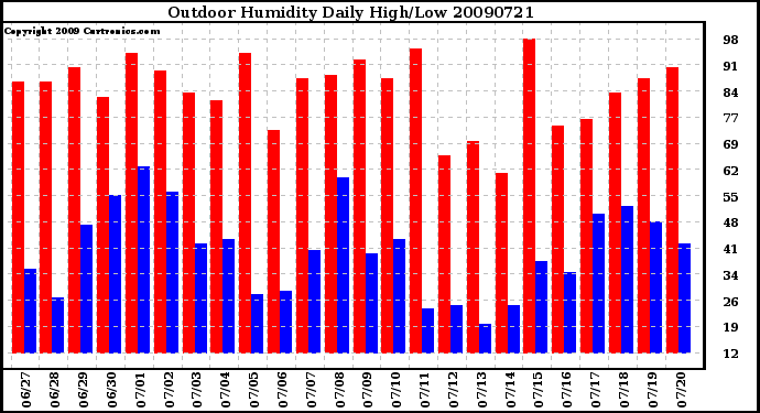 Milwaukee Weather Outdoor Humidity Daily High/Low