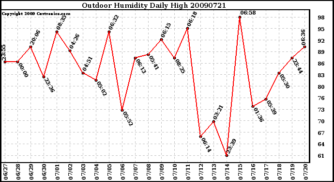 Milwaukee Weather Outdoor Humidity Daily High