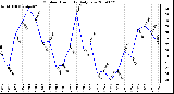 Milwaukee Weather Outdoor Humidity Daily Low