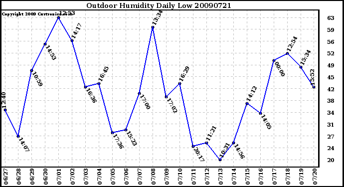 Milwaukee Weather Outdoor Humidity Daily Low