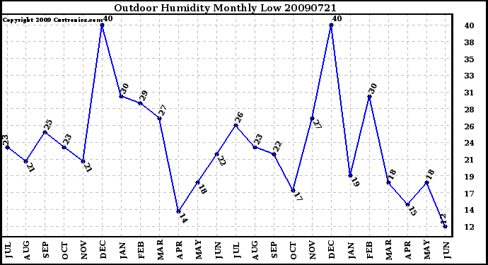 Milwaukee Weather Outdoor Humidity Monthly Low