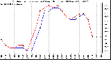 Milwaukee Weather Outdoor Temperature (vs) Wind Chill (Last 24 Hours)