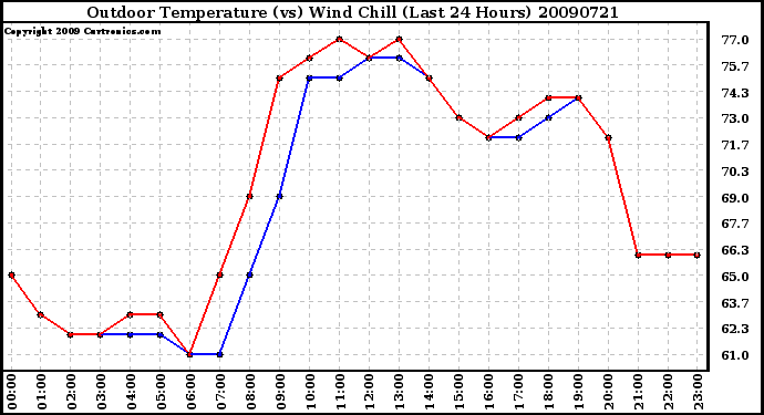 Milwaukee Weather Outdoor Temperature (vs) Wind Chill (Last 24 Hours)