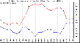 Milwaukee Weather Outdoor Temperature (vs) Dew Point (Last 24 Hours)