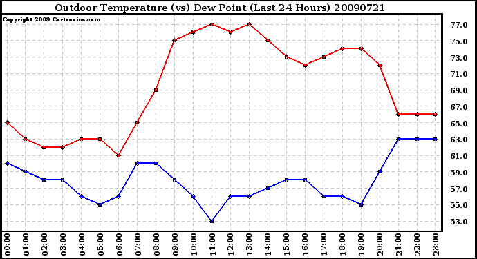 Milwaukee Weather Outdoor Temperature (vs) Dew Point (Last 24 Hours)