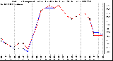 Milwaukee Weather Outdoor Temperature (vs) Heat Index (Last 24 Hours)