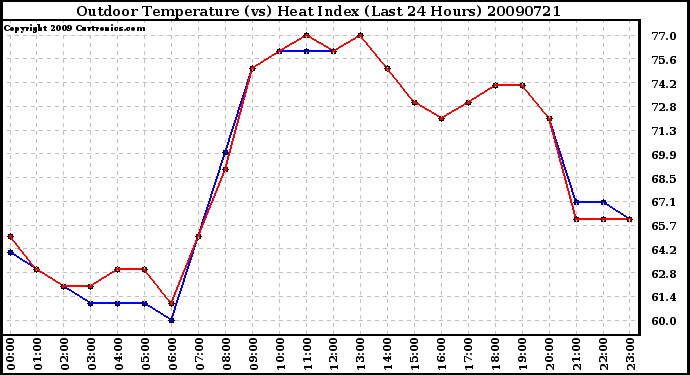 Milwaukee Weather Outdoor Temperature (vs) Heat Index (Last 24 Hours)