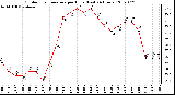 Milwaukee Weather Outdoor Temperature per Hour (Last 24 Hours)