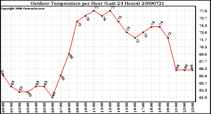 Milwaukee Weather Outdoor Temperature per Hour (Last 24 Hours)