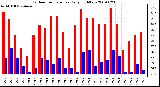 Milwaukee Weather Outdoor Temperature Daily High/Low