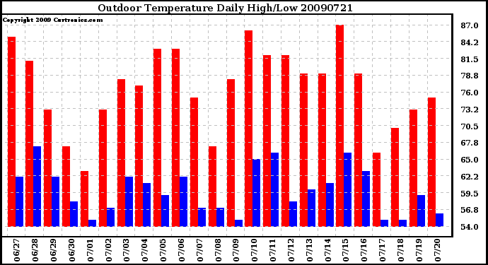 Milwaukee Weather Outdoor Temperature Daily High/Low