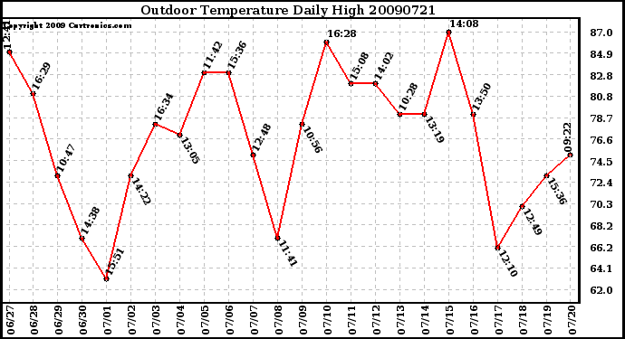 Milwaukee Weather Outdoor Temperature Daily High