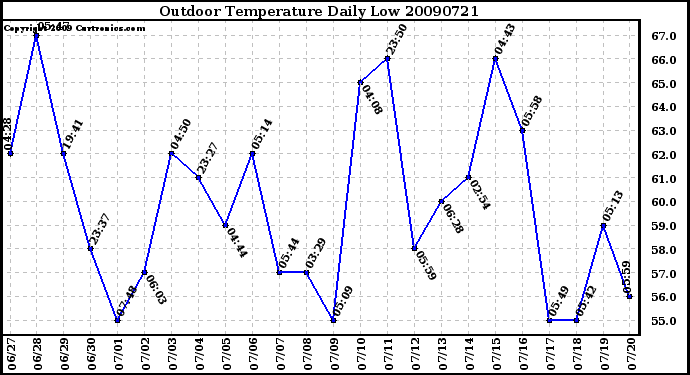 Milwaukee Weather Outdoor Temperature Daily Low