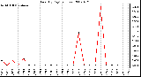 Milwaukee Weather Rain (By Day) (inches)