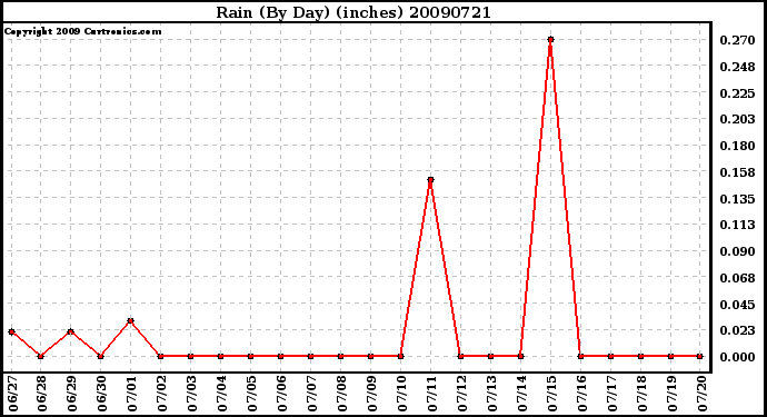 Milwaukee Weather Rain (By Day) (inches)