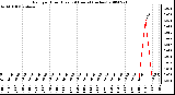 Milwaukee Weather Rain per Hour (Last 24 Hours) (inches)