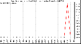 Milwaukee Weather Rain Rate per Hour (Last 24 Hours) (Inches/Hour)