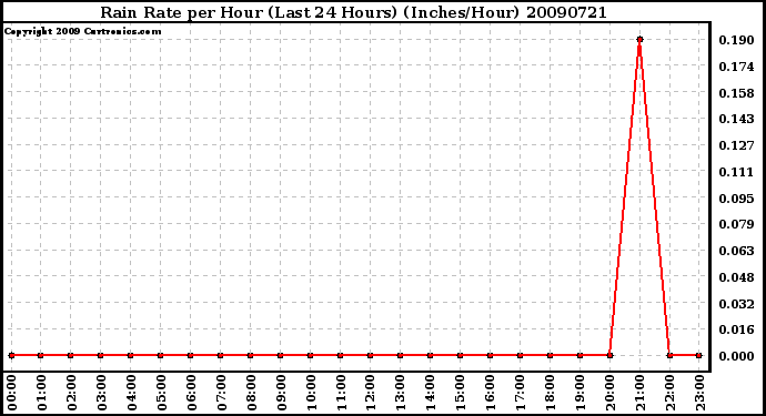 Milwaukee Weather Rain Rate per Hour (Last 24 Hours) (Inches/Hour)