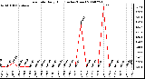 Milwaukee Weather Rain Rate Daily High (Inches/Hour)