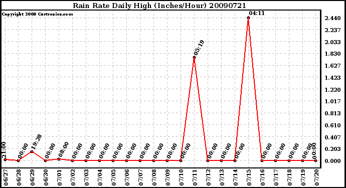 Milwaukee Weather Rain Rate Daily High (Inches/Hour)