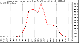 Milwaukee Weather Average Solar Radiation per Hour W/m2 (Last 24 Hours)