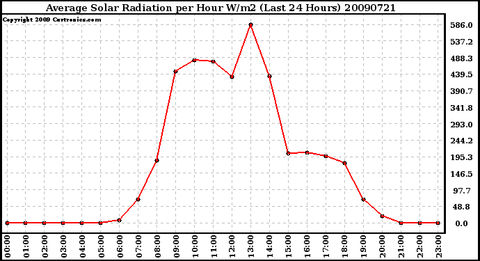 Milwaukee Weather Average Solar Radiation per Hour W/m2 (Last 24 Hours)