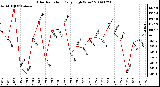 Milwaukee Weather Solar Radiation Daily High W/m2