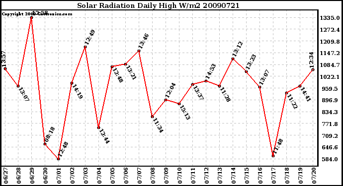 Milwaukee Weather Solar Radiation Daily High W/m2